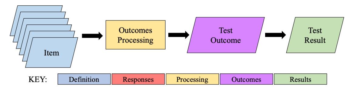 Data Flow between the Components of a TestResult.