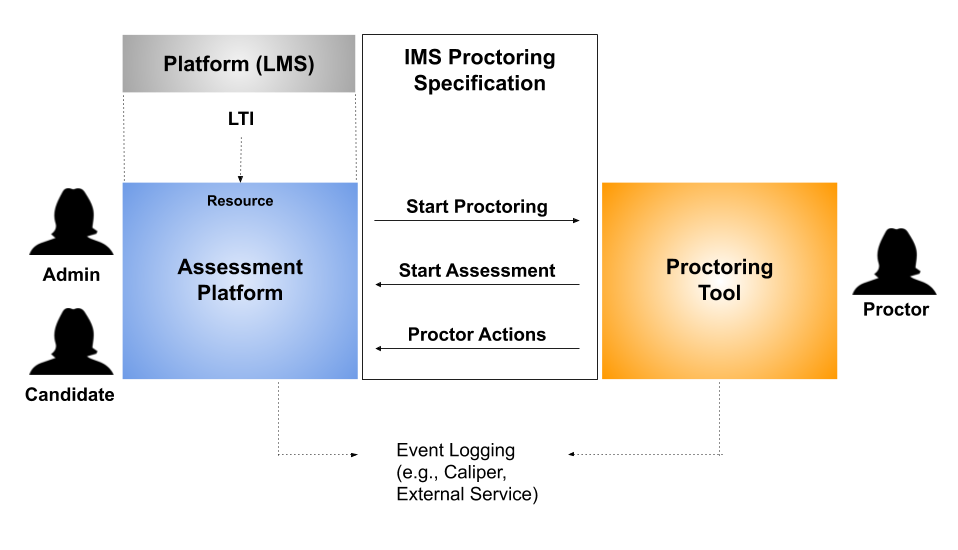 An LTI based platform integrates with an assessment platform (via an admin or test candidate) 
              that then launches a session between a Proctoring Tool via the Proctoring spec