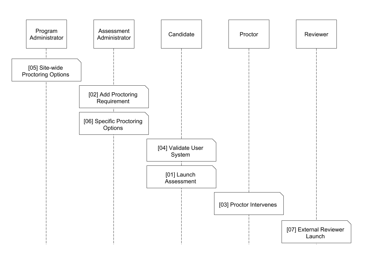 In a tabular display, the upper columns are labeled with actors: Program Administrator, 
              Assessment Administrator, Candidate, Proctor, Reviewer. Under the top row are the described 
              use cases as they align with the actors