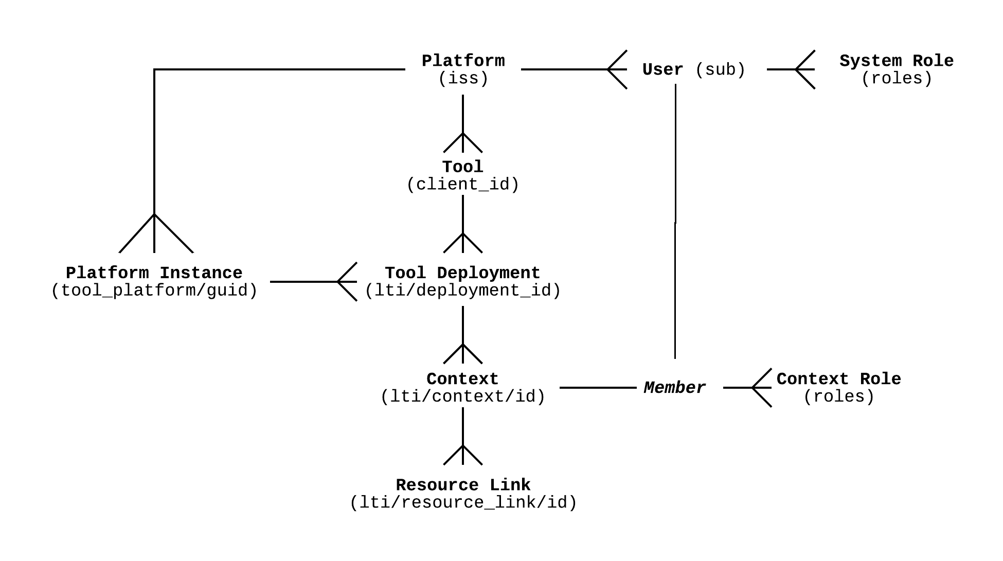 LTI Entity model