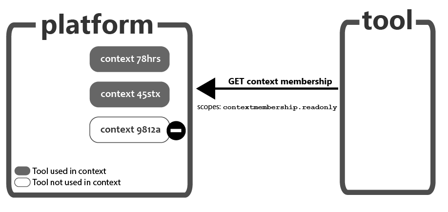 Illustrates context workflow between platform and tool