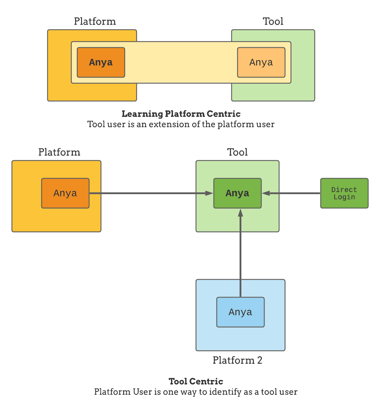 Account binding options