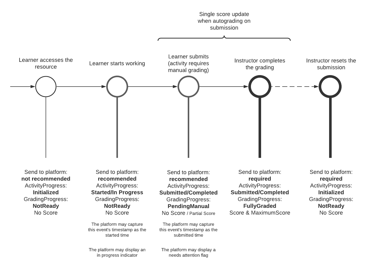 Score flow diagram