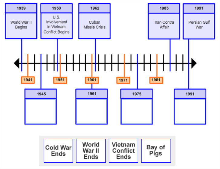 There is an image showing a timeline with 5 points along the timeline labeled with dates and information.
                        There are 4 empty boxes with date labels pointing to specific points along the timeline. Below the timeline image
                        are four boxes of text are shown side-by-side in a single row.