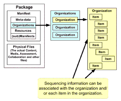 Sequencing information being associated with an 1EdTech Content Package