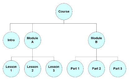 A simple activity tree that illustrates how items can be organized to aggregate learning activities