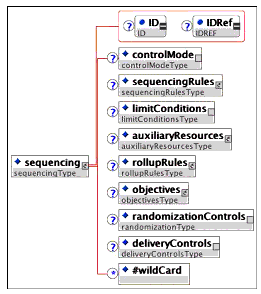 <sequencing> element