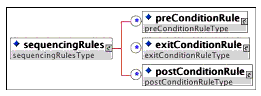 <sequencingRules> element