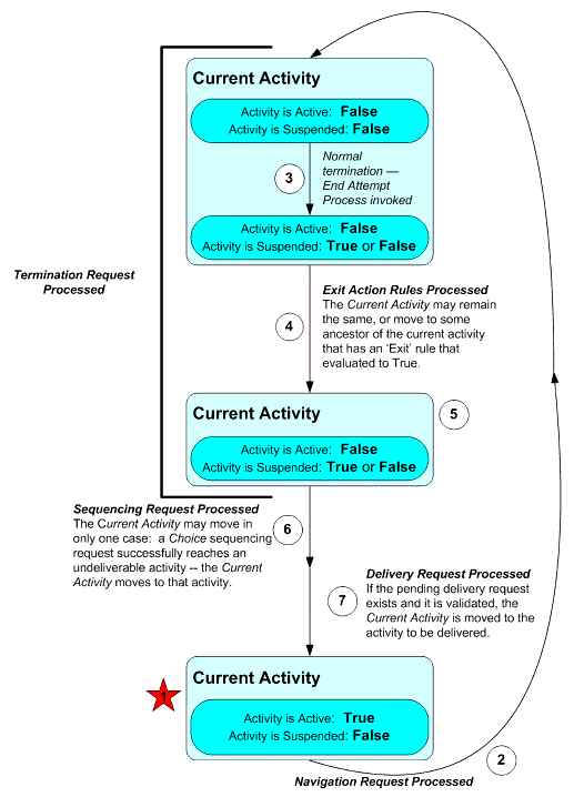 The Current Activity State Transition Diagram